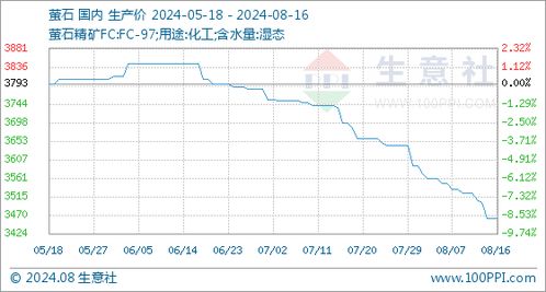生意社 本周氫氟酸行情走勢下滑 8.12 8.16