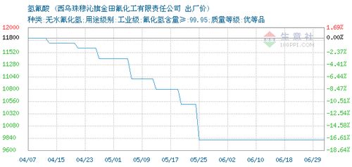 2020年6月28日氫氟酸市場價(jià)格動態(tài) 以西烏珠穆沁旗金田氟化工為例