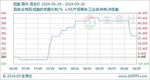 9月份氫氟酸市場行情解析 供需博弈，價格持穩運行