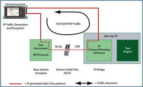 IP網(wǎng)絡(luò)測試技術(shù)在高帶寬無線網(wǎng)絡(luò)設(shè)備開發(fā)中的應(yīng)用與提升
