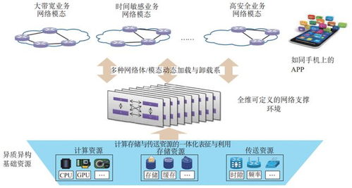 網絡技術體系與支撐環境分離的發展范式